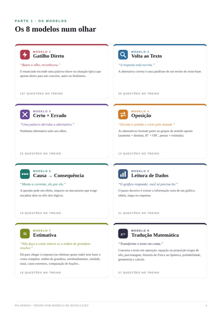 Os 8 modelos de resolução num olhar